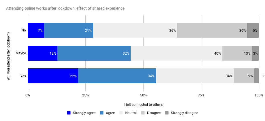 'Attending online works after lockdown, effect of shared experience' chart. Will you attend after lockdown? No. I felt connected to others. Strongly agree 7%, Agree 21%, Neutral 36% Disagree 30%, Strongly disagree 5%. Will you attend after lockdown? Maybe. I felt connected to others. Strongly agree 13%, Agree 32%, Neutral 40% Disagree 13%, Strongly disagree 3%. Will you attend after lockdown? Yes. I felt connected to others. Strongly agree 22%, Agree 34%, Neutral 34% Disagree 9%, Strongly disagree 1%. 