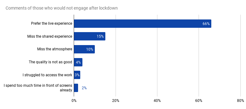 'Comments of those who would not engage after lockdown' chart. Prefer the live experience 66%. Miss the shared experience 15%. Miss the atmosphere 13%. The quality is not as good 4%. I struggled to access the work 3%. I spend too much time in front of screens already 2%