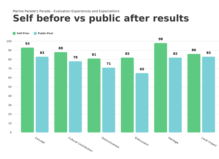 Screenshot of 'Self before vs public after results' on the Culture Counts platform