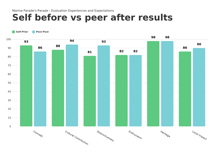 Screenshot of 'Self before vs peer after results' on the Culture Counts platform