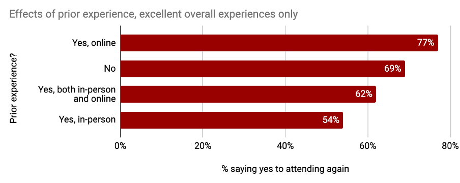 'Effects of prior experience, excellent overall experience only' chart. Yes, online 77%. No 69%. Yes, both in-person and online 62%. Yes, in-person 54%