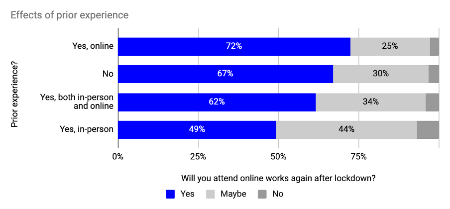 'Effects of prior experience' chart. Yes, online = Yes 72%, Maybe 25%. No = Yes 5.7%, Maybe 30%. Yes, both in-person and online = Yes 62%, Maybe 34%. Yes, in-person = Yes 49%, Maybe 44%.