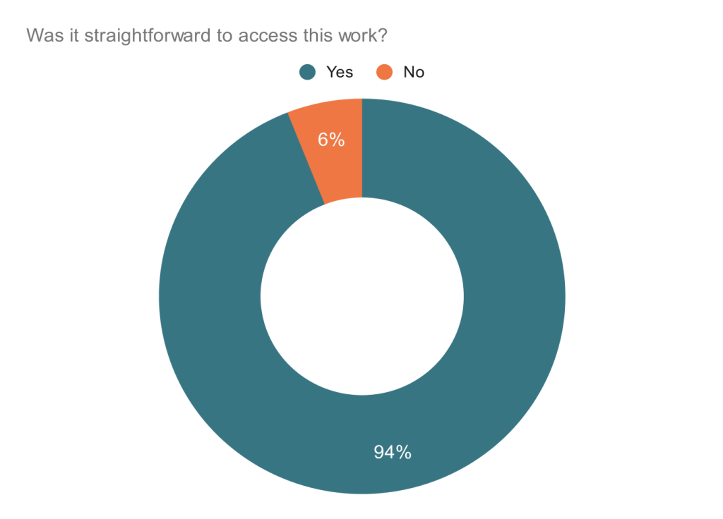 'Was it straightforward to access this work' chart. Yes 6%. No 94%
