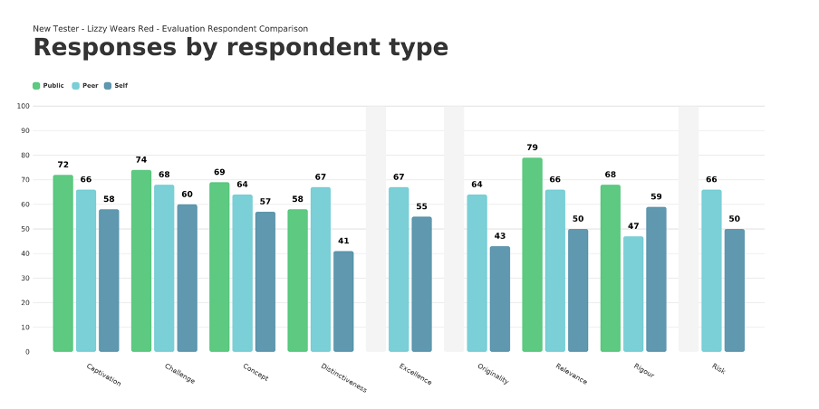 Screenshot of 'Responses by respondent type' chart of the Culture Counts platform