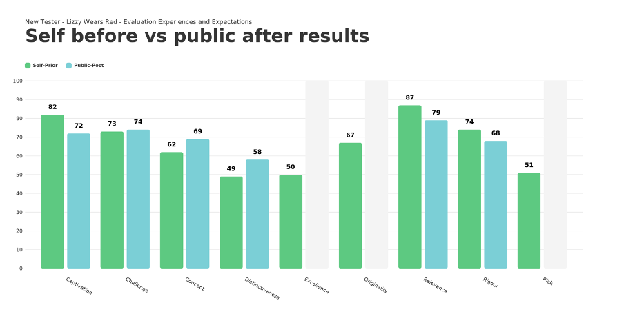 Screenshot of 'Self before vs public after results' chart of the Culture Counts platform