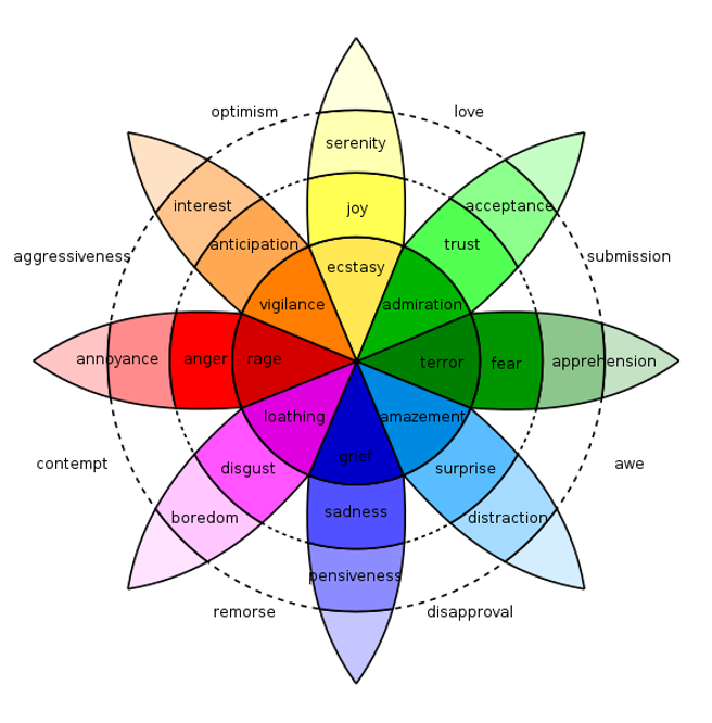 Diagram of Plutchik’s Wheel of Emotions