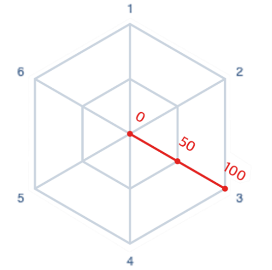 Radar chart with axis ranges from 0 to 100