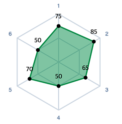 Radar chart with mean average plotted