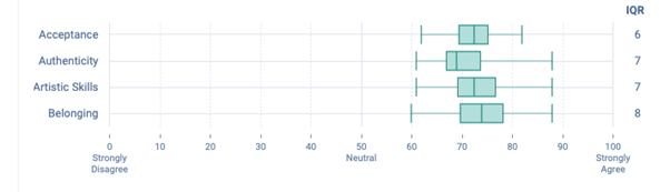 Box and whisker plot