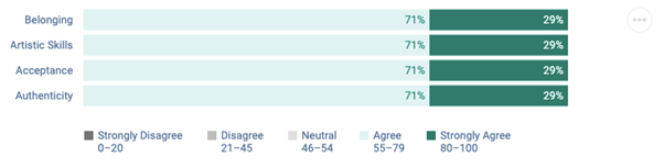 Stacked level of agreement chart