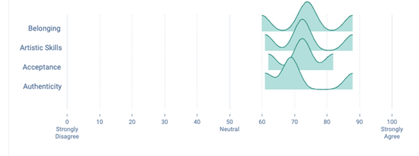 Response distribution chart