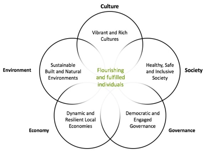 Five circles with text reading 'Culture', 'Society', 'Governance', 'Economy', and 'Environment' written clockwise on the edge. Text reading 'Vibrant and Rich Cultures', 'Healthy, Safe and Inclusive Society', 'Democratic and Engaged Governance', 'Dynamic and Resilient Local Economies' and 'Sustainable Built and Natural Environments' written clockwise in the centre of the circles. Text reading 'Flourishing an fulfilled individuals' in the centre of the overlapping circles.