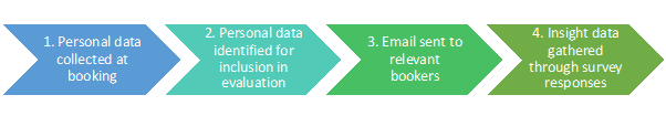 Four directions arrows with text reading '1. Personal data collected at booking. 2. Personal data identified for inclusion in evaluation. 3. Email sent to relevant bookers. 4. Insight data gathered through survey responses.'