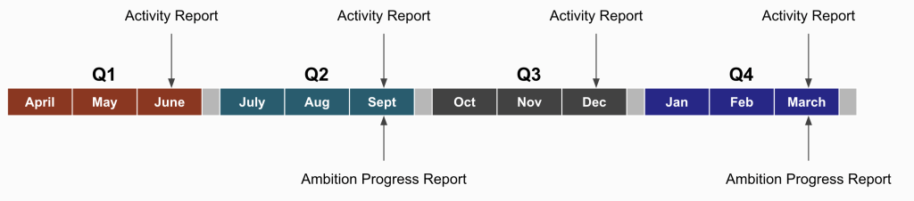 Timeline indicating where different reports can expect to be received. Activity Report at the end of Q1, Q2, Q3 and Q4. Ambitions Progress Report at the end of Q2 and Q4.