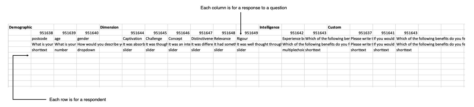 Text reading 'Each column is for a response to a question' point to a column on a spreadsheet. Text reading 'Each row is for a respondent' pointing to a row on a spreadsheet