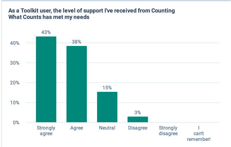 Bar chart showing agreement levels to the statement 'As a Toolkit user, the level of support I have received from CWC has met my needs'. 81% of respondents agreed or strongly agreed with the statement.