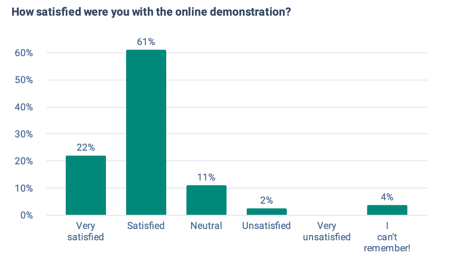 Bar chart showing satisfaction levels with the online demonstrations. 83% of respondents were either satisfied or very satisfied.
