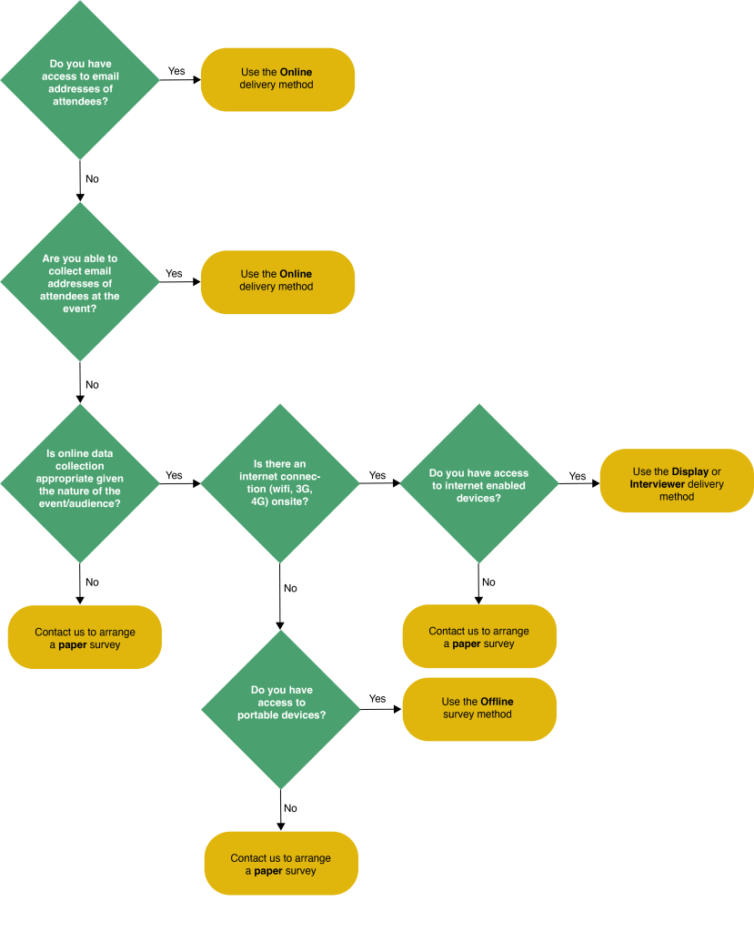 Text reading 'Do you have access to email addresses of attendees?' Yes = 'Use the Online the Online delivery method' No = 'Are you able to collect email addresses of attendees at the event' Yes = 'Use the Online the Online delivery method' No = 'Is onlne data collection appropriate given the nature of the event/audience' No = Contact us to arrange a paper survey' Yes = 'Is there an internet connection (wifi, 3G, 4G) onsite?' No = Do you have access to a portable device' Yes = Use the Offline survey method' No = Contact use to arrange a paper survey. 'Is there an internet connection (wifi, 3G, 4G) onsite?' Yes = 'Do you have access to internet enabled devices' No = 'Contact us to arrange a paper survey' Yes = 'Use the Display or Interviewer delivery method