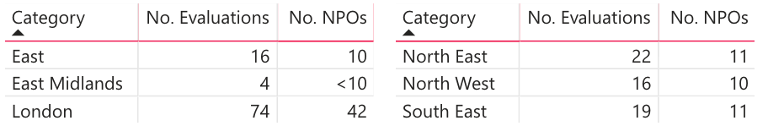 Three columns and six rows. Category = East, No. Evaluations = 16, No. NPOs = 10. Category = East Midlands, No. Evaluations = 4, No. NPOs = <10. Category = London, No. Evaluations = 74, No. NPOs = 42. Category = North East, No. Evaluations = 22, No. NPOs = 11. Category = North West, No. Evaluations = 16, No. NPOs = 10. Category = South East, No. Evaluations = 19, No. NPOs = 11.
