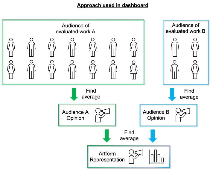 Text reading "Approach used in dashboard". Find average of audience of evaluated work A - = Audience A Opinion. Find average of audience of evaluated work B = Audience B opinion. Find average of Audience A and B = Artform Representation