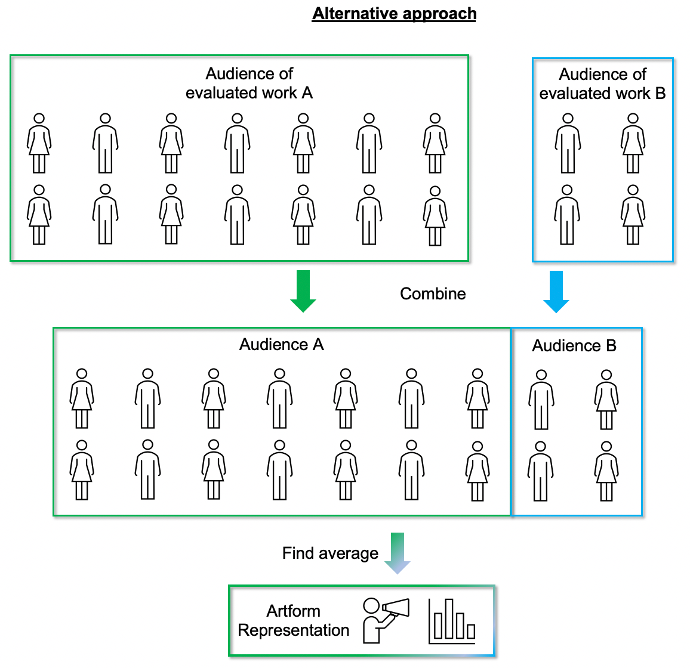 Text reading "Alternative approach". Combine audience of evaluated work A with Audience of evaluated work B and find the average = artform representation 