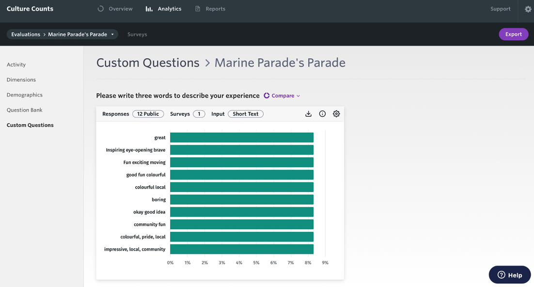 Screenshot of the 'Custom Questions' section of the Analytics dashboard
