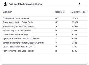 Screenshot displaying the Age contributing evaluations table