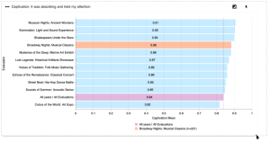 Screenshot of a chart displaying results for the Captivation dimension across several evaluations