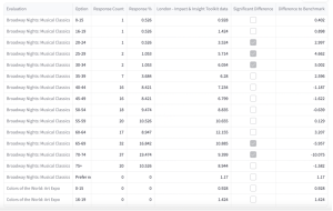 Screenshot of a table displaying the difference between the percentage for a specific answer in an evaluation against the percentage for the chosen benchmark