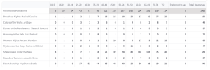 Screenshot of a table displaying the number of responses for each specific answer from each evaluation
