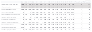 Screenshot of a table displaying the percentage of respondents that gave each specific answer for each evaluation
