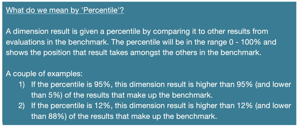 A teal box containing the text: What do we mean by 'Percentile'? A dimension result is given a percentile by comparing it to other results from evaluations in the benchmark. The percentile will be in the range 0 - 100% and shows the position that result takes amongst the others in the benchmark. A couple of examples: 1) If the percentile is 95%, this dimension result is higher than 95% (and lower than 5%) of the results that make up the benchmark. 2) If the percentile is 12%, this dimension result is higher than 12% (and lower than 88%) of the results that make up the benchmark.