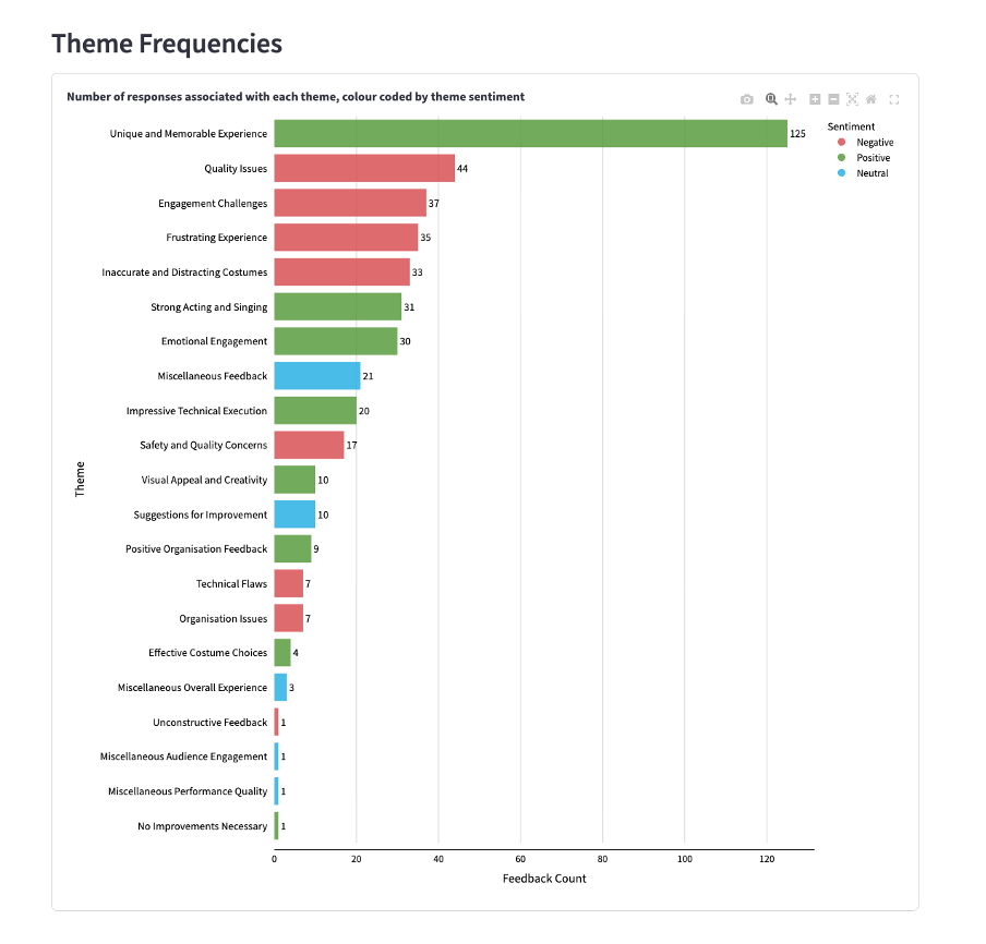 freetext thematic analysis page showing theme frequencies chart