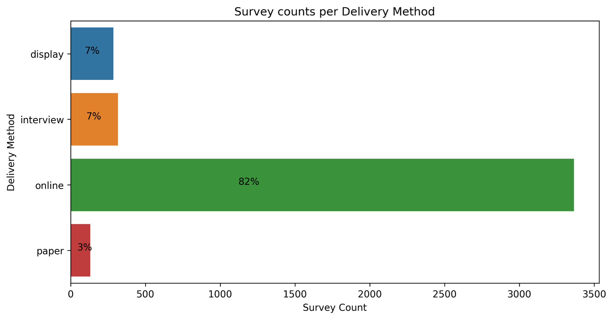 A chart showing that the 'online' delivery method accounts for 82% of all responses
