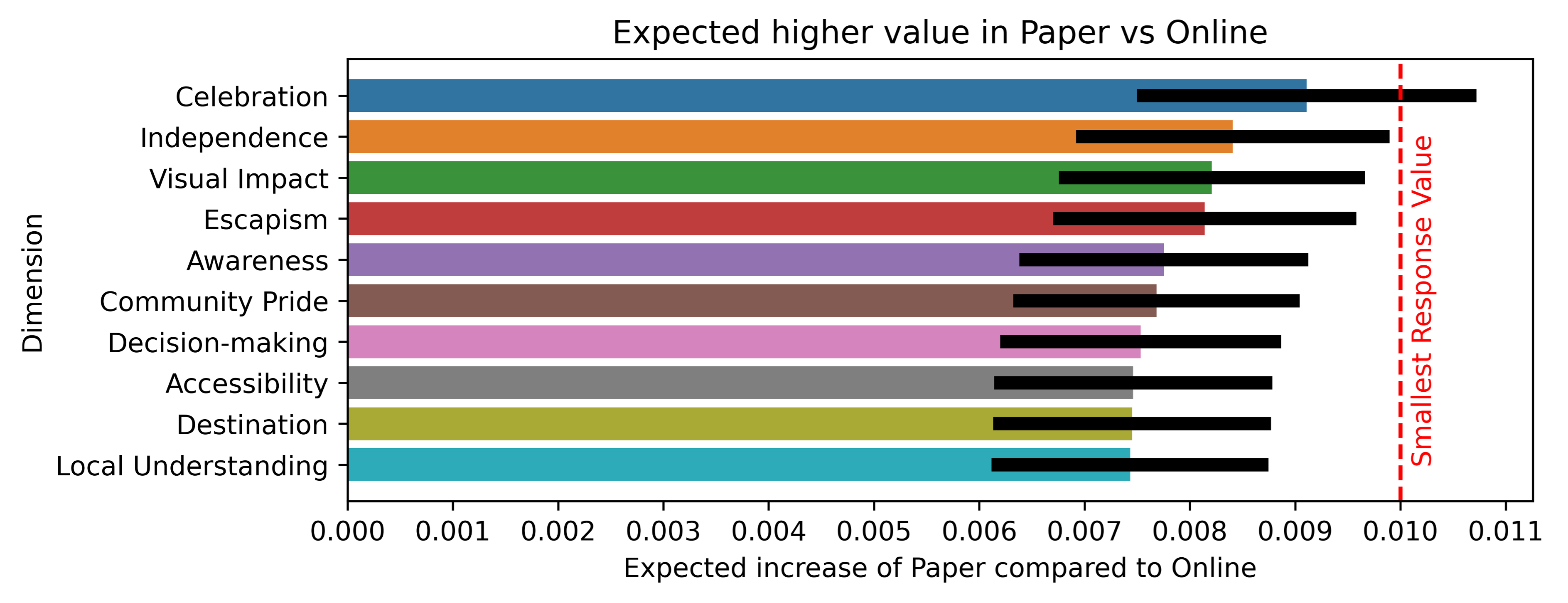 A bar chart which shows the expected difference in value between paper and online delivery methods. It shows that only the Celebration dimension has the potential to be over 0.01