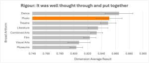 Graph illustrating dimension average result by broad artform for the dimension 'rigour' 