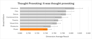 Graph illustrating dimension average result by broad artform for the dimension 'thought provoking' 