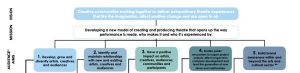 A flowchart detailing CPT's vision, mission and audience aims