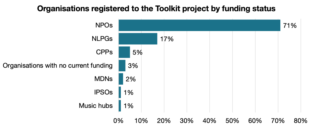 Organisations registered to the Toolkit project - 71% are NPOs