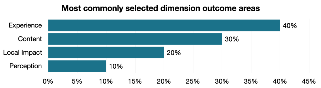 Most commonly selected dimension outcome area. 40% of chosen dimensions are from the 'experience' domain