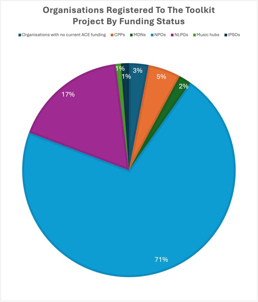 A pie chart showing the funding statuses of organisations registered to the Toolkit project. 71% are NPOs.