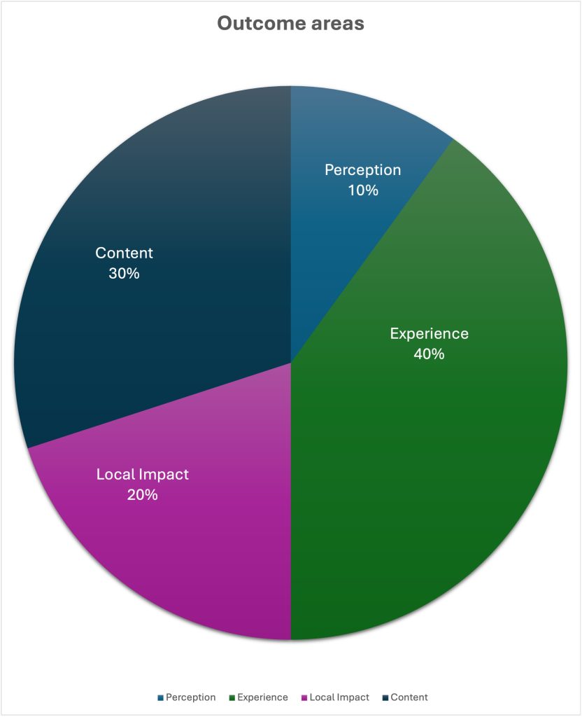 A pie chart showing that 40% of the dimensions chosen come under the 'experience' category