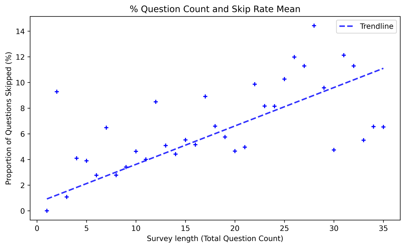 Question count and skip rate mean scatter graph.