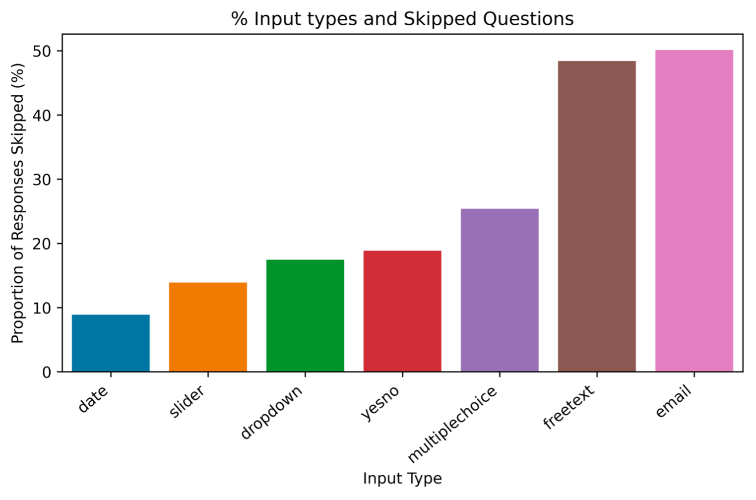 A bar chart showing percentage of responses skipped by question type. Slider is the second least skipped question type