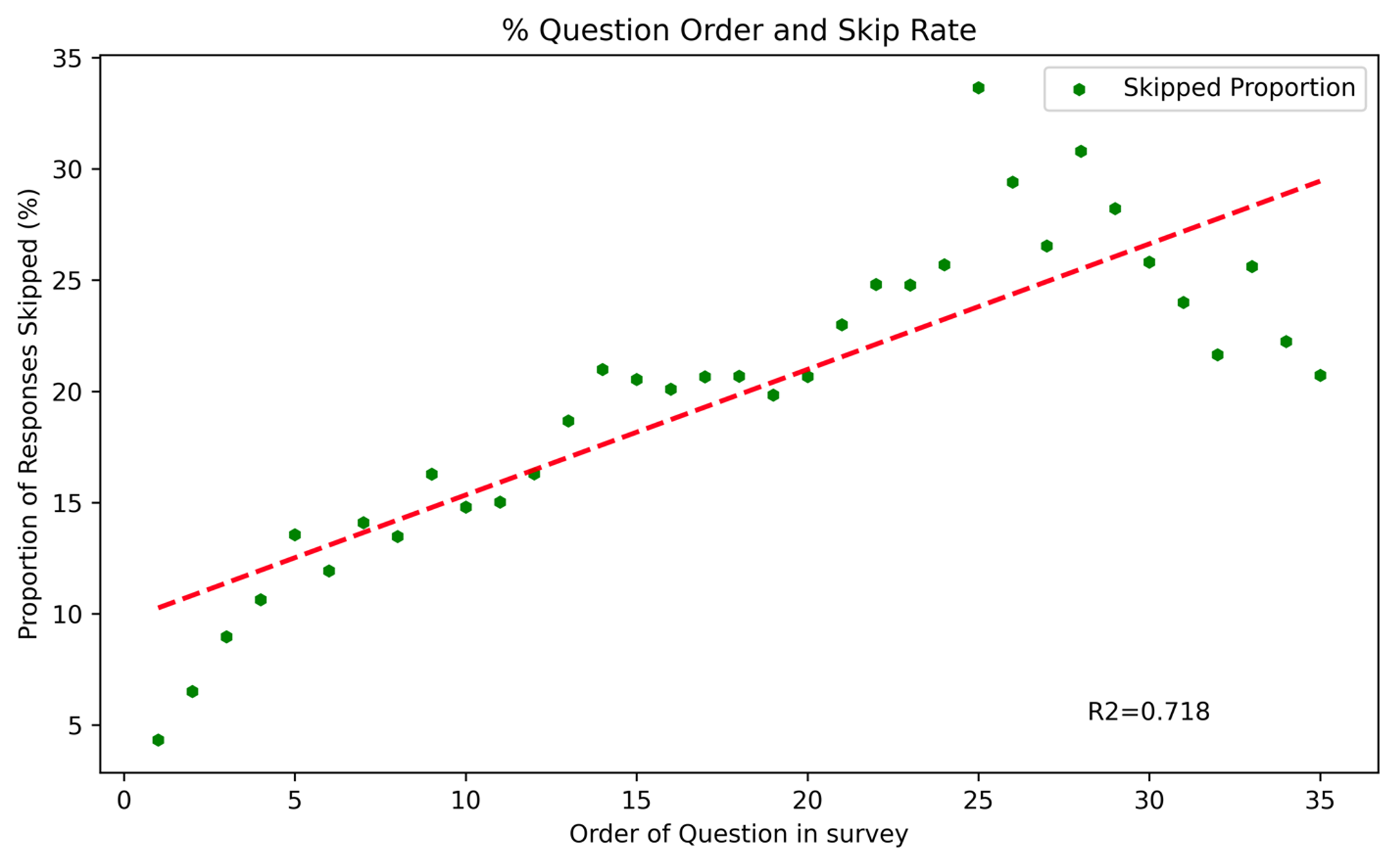 Scatter plot of the order at which a question is placed in a survey, and the proportion of responses that are skipped at each order. 