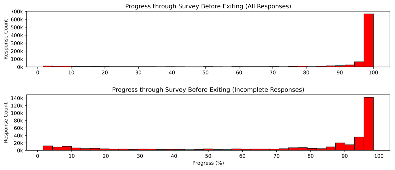 Histograms showing respondent progress through a survey before exiting. The most common stage of dropout was over 90% of the total survey.