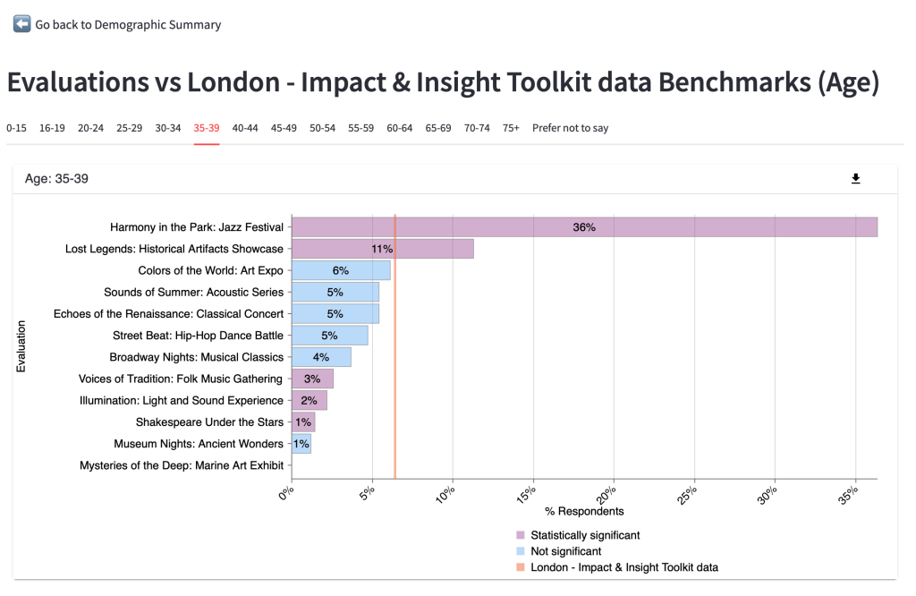 Screenshot of demographics page - comparing results to benchmark and showing statistical significance