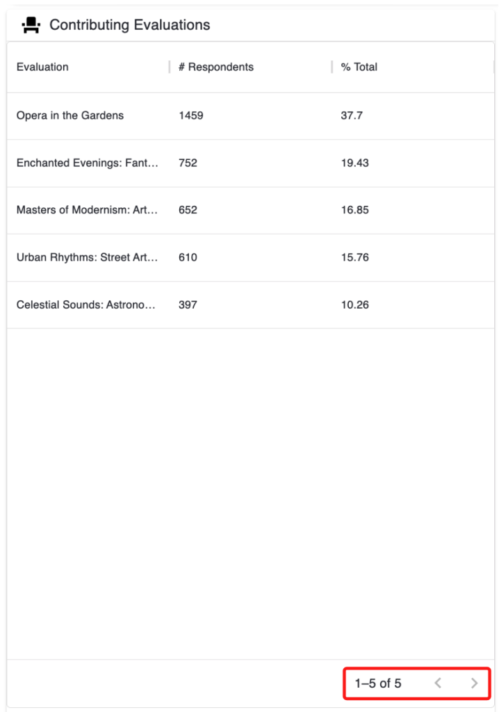 Screenshot of contributing evaluations table with the page selection highlighted