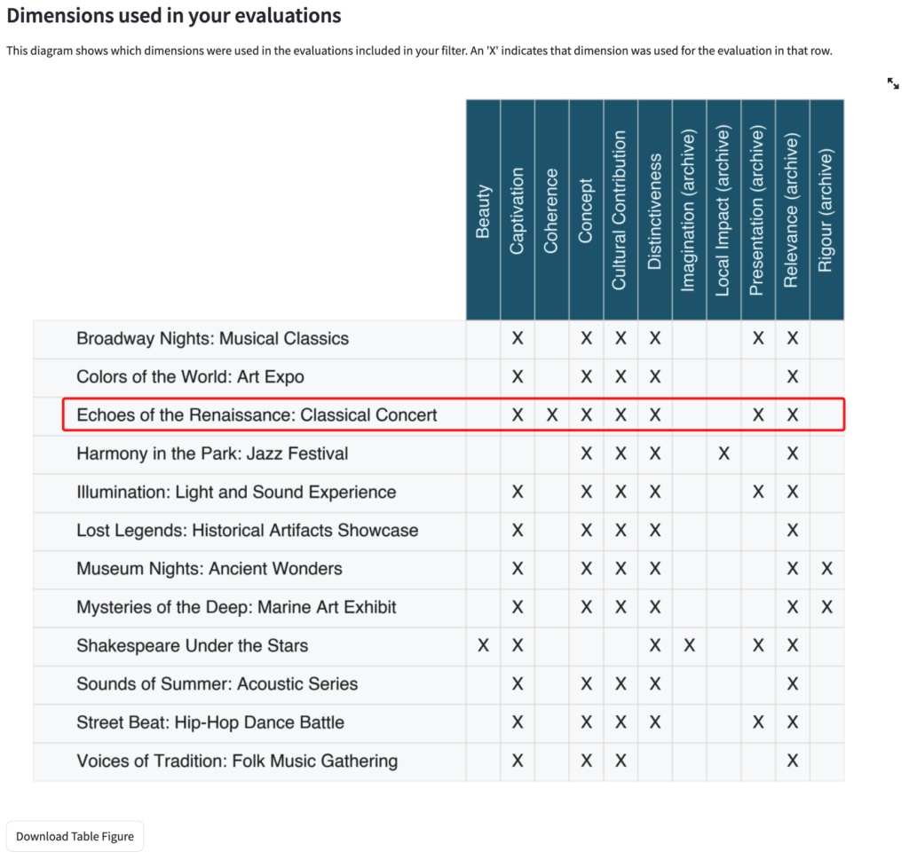 screenshot of chart showing which dimensions are used in which evaluation