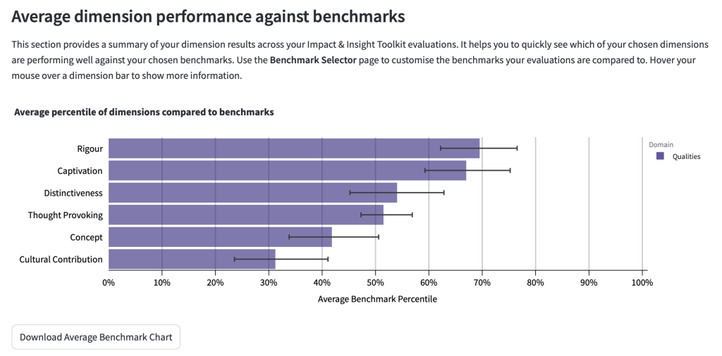 Screenshot of average dimension performance against your benchmarks chart